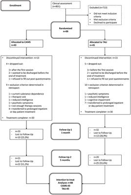 The Collaborative Assessment and Management of Suicidality compared to enhanced treatment as usual for inpatients who are suicidal: A randomized controlled trial